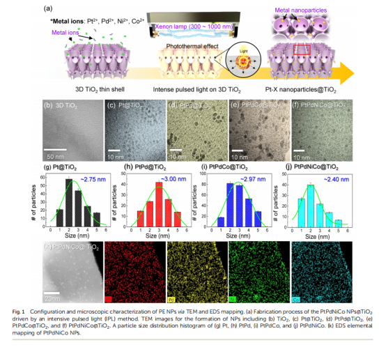 《Journal of Materials Chemistry A》：3D薄殼TiO2上的原子混合催化劑，用于雙?；瘜W(xué)檢測和中和（IF=11.99）